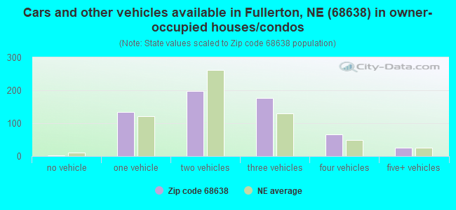 Cars and other vehicles available in Fullerton, NE (68638) in owner-occupied houses/condos