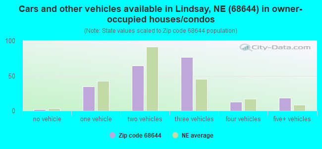 Cars and other vehicles available in Lindsay, NE (68644) in owner-occupied houses/condos