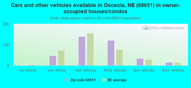 Cars and other vehicles available in Osceola, NE (68651) in owner-occupied houses/condos