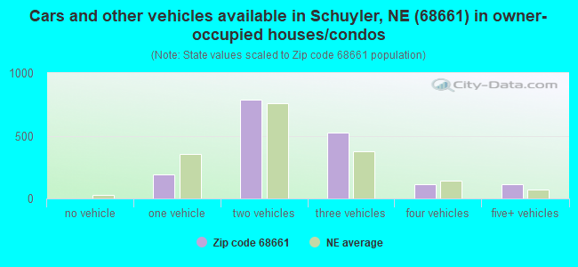 Cars and other vehicles available in Schuyler, NE (68661) in owner-occupied houses/condos