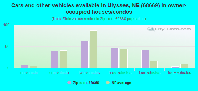 Cars and other vehicles available in Ulysses, NE (68669) in owner-occupied houses/condos