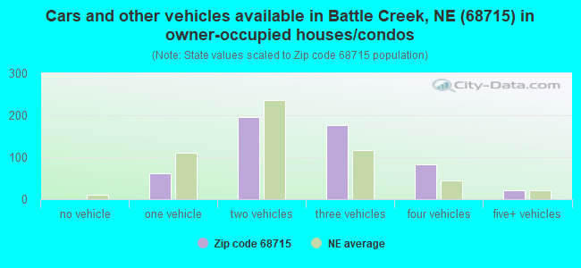 Cars and other vehicles available in Battle Creek, NE (68715) in owner-occupied houses/condos