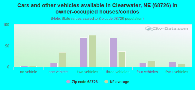 Cars and other vehicles available in Clearwater, NE (68726) in owner-occupied houses/condos