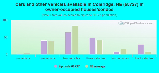 Cars and other vehicles available in Coleridge, NE (68727) in owner-occupied houses/condos