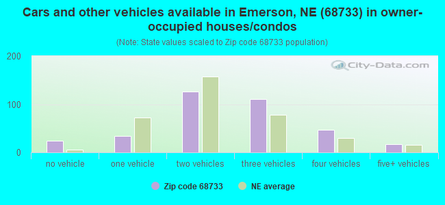 Cars and other vehicles available in Emerson, NE (68733) in owner-occupied houses/condos