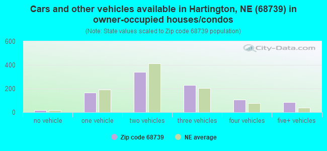 Cars and other vehicles available in Hartington, NE (68739) in owner-occupied houses/condos