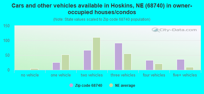 Cars and other vehicles available in Hoskins, NE (68740) in owner-occupied houses/condos