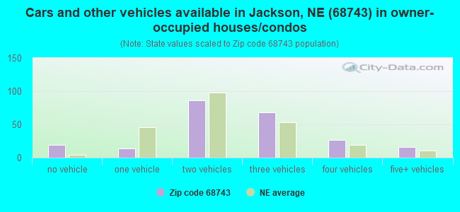 Cars and other vehicles available in Jackson, NE (68743) in owner-occupied houses/condos
