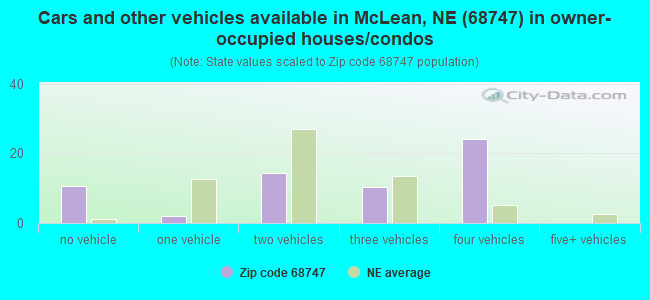 Cars and other vehicles available in McLean, NE (68747) in owner-occupied houses/condos