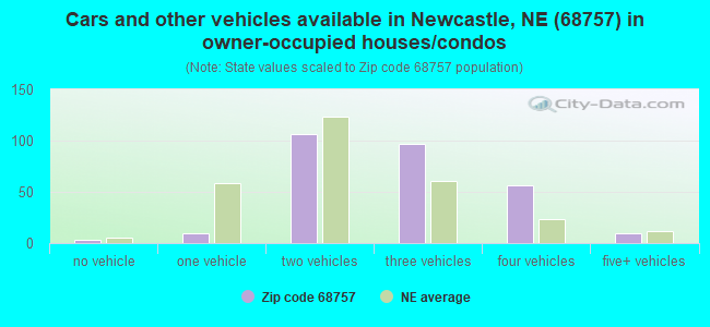 Cars and other vehicles available in Newcastle, NE (68757) in owner-occupied houses/condos