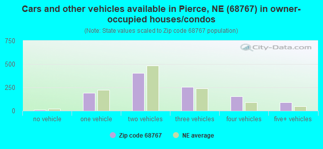 Cars and other vehicles available in Pierce, NE (68767) in owner-occupied houses/condos