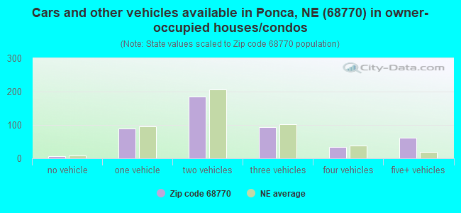 Cars and other vehicles available in Ponca, NE (68770) in owner-occupied houses/condos