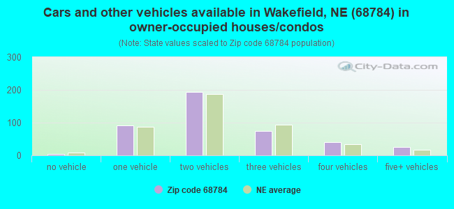 Cars and other vehicles available in Wakefield, NE (68784) in owner-occupied houses/condos
