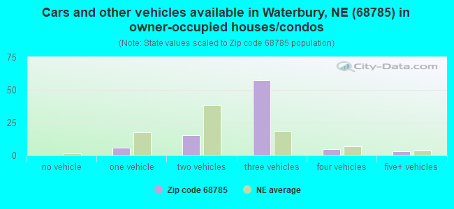 Cars and other vehicles available in Waterbury, NE (68785) in owner-occupied houses/condos