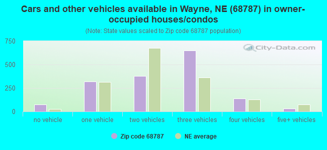 Cars and other vehicles available in Wayne, NE (68787) in owner-occupied houses/condos