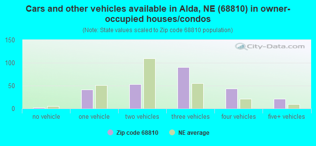 Cars and other vehicles available in Alda, NE (68810) in owner-occupied houses/condos