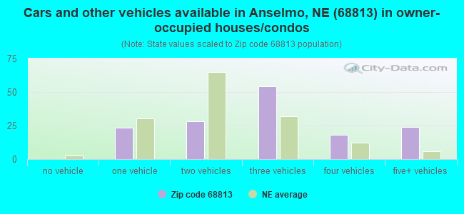 Cars and other vehicles available in Anselmo, NE (68813) in owner-occupied houses/condos