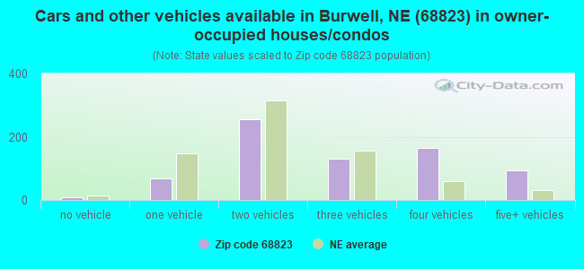 Cars and other vehicles available in Burwell, NE (68823) in owner-occupied houses/condos