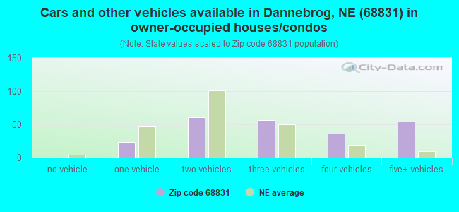 Cars and other vehicles available in Dannebrog, NE (68831) in owner-occupied houses/condos