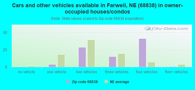 Cars and other vehicles available in Farwell, NE (68838) in owner-occupied houses/condos