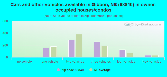 Cars and other vehicles available in Gibbon, NE (68840) in owner-occupied houses/condos