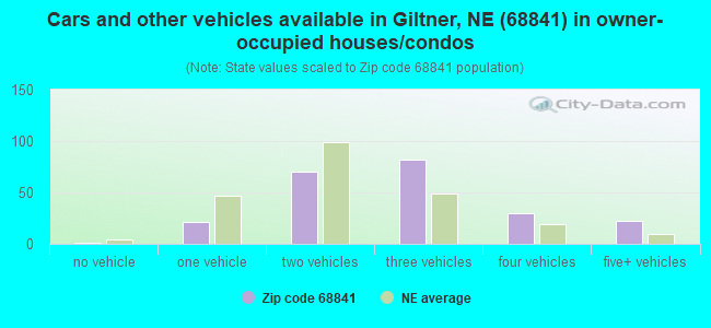 Cars and other vehicles available in Giltner, NE (68841) in owner-occupied houses/condos
