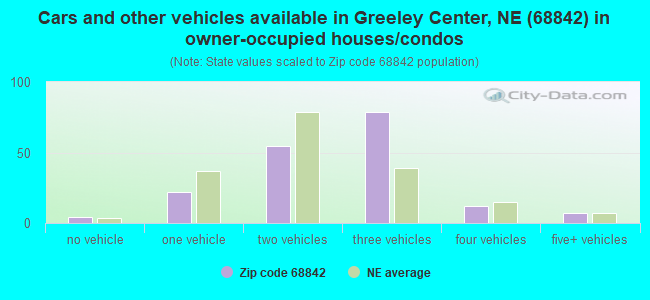Cars and other vehicles available in Greeley Center, NE (68842) in owner-occupied houses/condos
