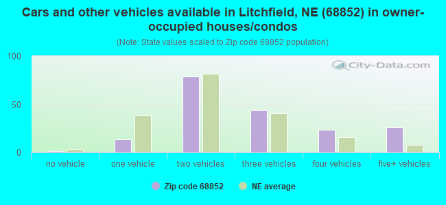 Cars and other vehicles available in Litchfield, NE (68852) in owner-occupied houses/condos