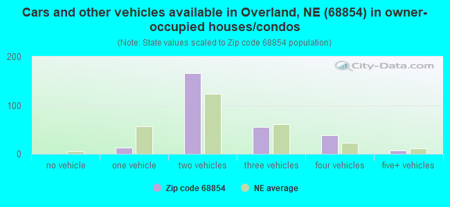 Cars and other vehicles available in Overland, NE (68854) in owner-occupied houses/condos