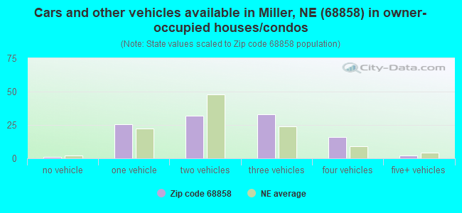 Cars and other vehicles available in Miller, NE (68858) in owner-occupied houses/condos