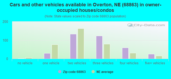 Cars and other vehicles available in Overton, NE (68863) in owner-occupied houses/condos