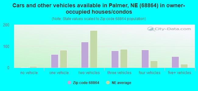 Cars and other vehicles available in Palmer, NE (68864) in owner-occupied houses/condos