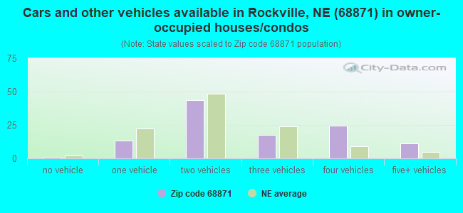 Cars and other vehicles available in Rockville, NE (68871) in owner-occupied houses/condos