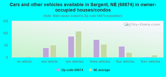 Cars and other vehicles available in Sargent, NE (68874) in owner-occupied houses/condos