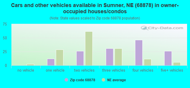 Cars and other vehicles available in Sumner, NE (68878) in owner-occupied houses/condos