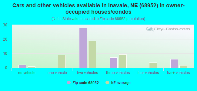Cars and other vehicles available in Inavale, NE (68952) in owner-occupied houses/condos
