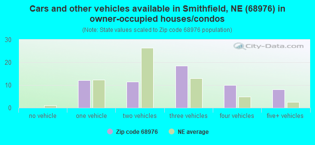 Cars and other vehicles available in Smithfield, NE (68976) in owner-occupied houses/condos