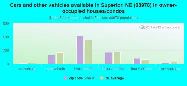 Cars and other vehicles available in Superior, NE (68978) in owner-occupied houses/condos