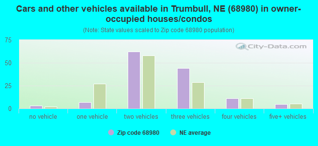 Cars and other vehicles available in Trumbull, NE (68980) in owner-occupied houses/condos