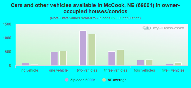 Cars and other vehicles available in McCook, NE (69001) in owner-occupied houses/condos