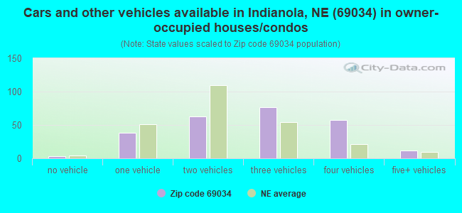 Cars and other vehicles available in Indianola, NE (69034) in owner-occupied houses/condos