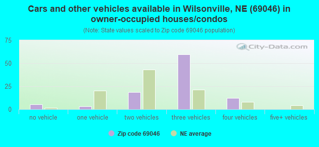 Cars and other vehicles available in Wilsonville, NE (69046) in owner-occupied houses/condos