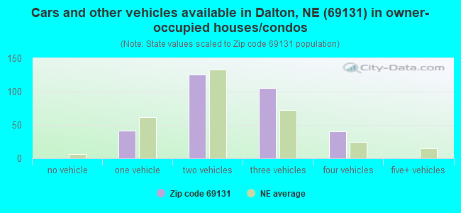 Cars and other vehicles available in Dalton, NE (69131) in owner-occupied houses/condos