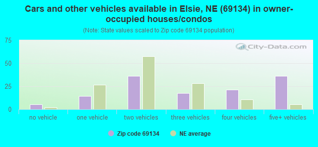 Cars and other vehicles available in Elsie, NE (69134) in owner-occupied houses/condos