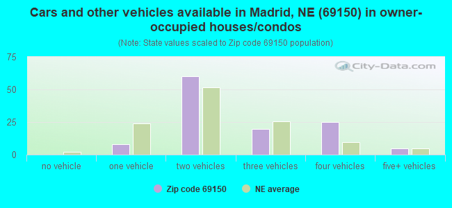 Cars and other vehicles available in Madrid, NE (69150) in owner-occupied houses/condos