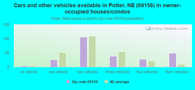 Cars and other vehicles available in Potter, NE (69156) in owner-occupied houses/condos