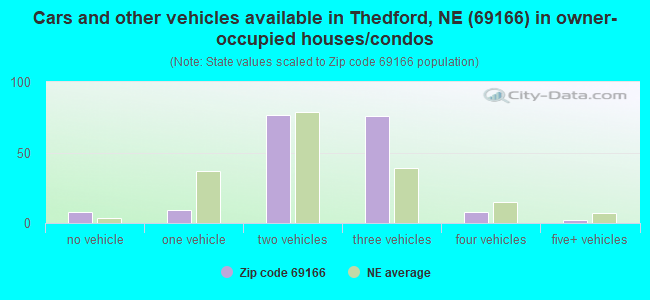 Cars and other vehicles available in Thedford, NE (69166) in owner-occupied houses/condos