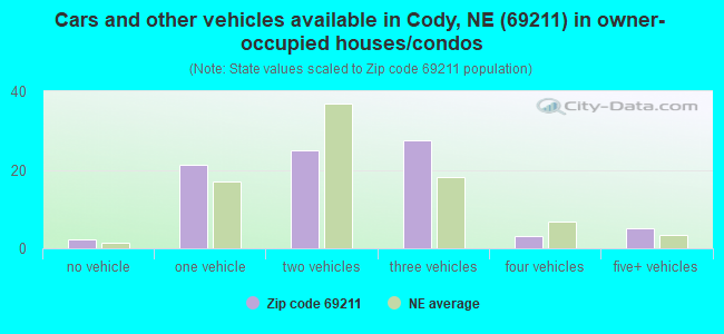 Cars and other vehicles available in Cody, NE (69211) in owner-occupied houses/condos