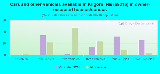 Cars and other vehicles available in Kilgore, NE (69216) in owner-occupied houses/condos