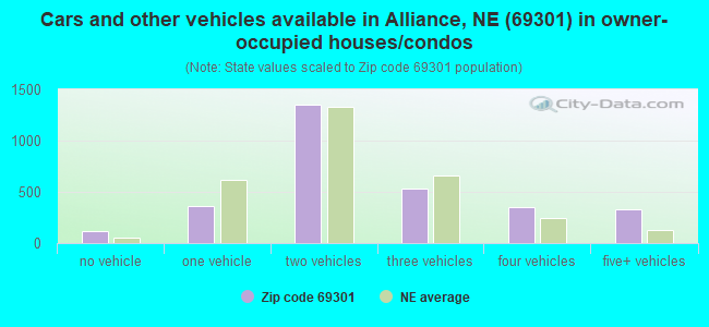 Cars and other vehicles available in Alliance, NE (69301) in owner-occupied houses/condos